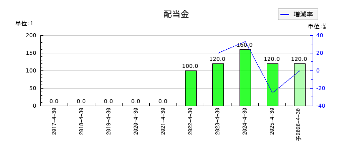 ノバックの年間配当金推移