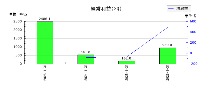 ノバックの第3四半期の経常利益推移