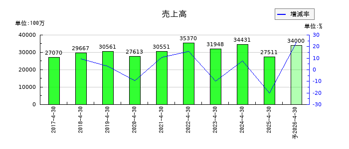 ノバックの通期の売上高推移