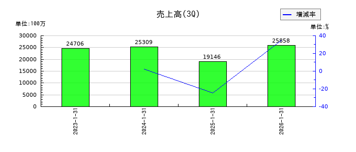 ノバックの第3四半期の売上高推移