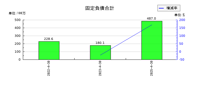 ノバックの固定負債合計の推移