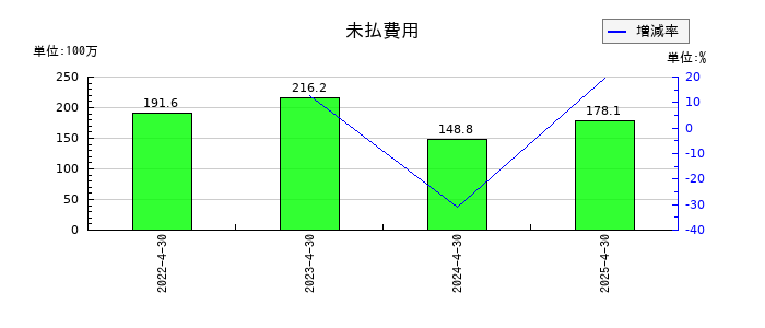 ノバックの未払費用の推移