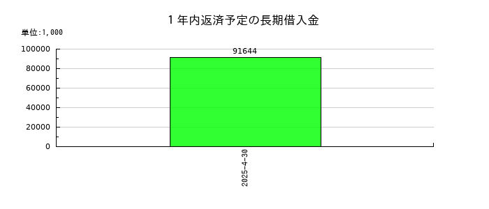 ノバックの１年内返済予定の長期借入金の推移