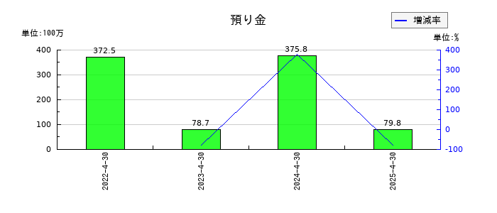 ノバックの預り金の推移