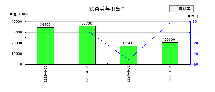 ノバックの役員賞与引当金の推移