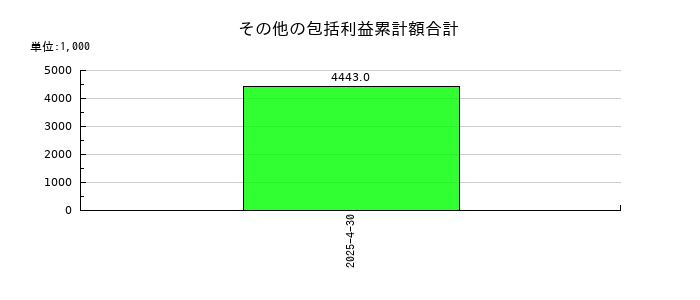 ノバックのその他の包括利益累計額合計の推移