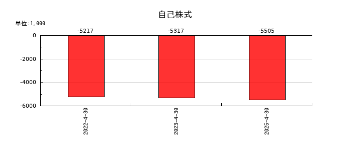 ノバックの法人税等調整額の推移