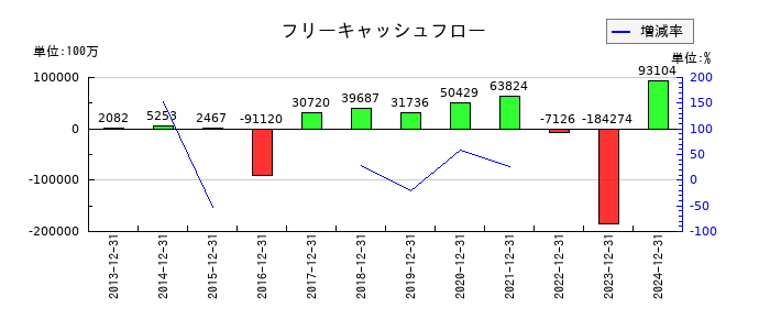 横浜ゴムのフリーキャッシュフロー推移