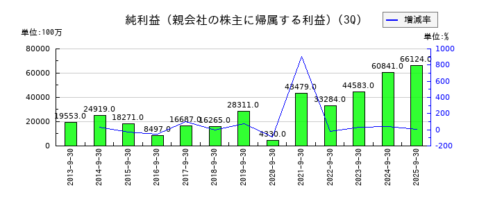 横浜ゴムの第3四半期の純利益推移