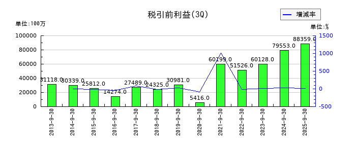 横浜ゴムの第3四半期の経常利益推移