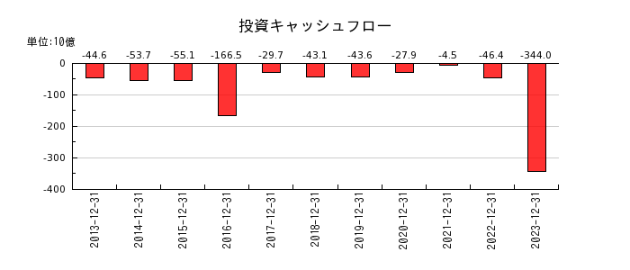 横浜ゴムの投資キャッシュフロー推移