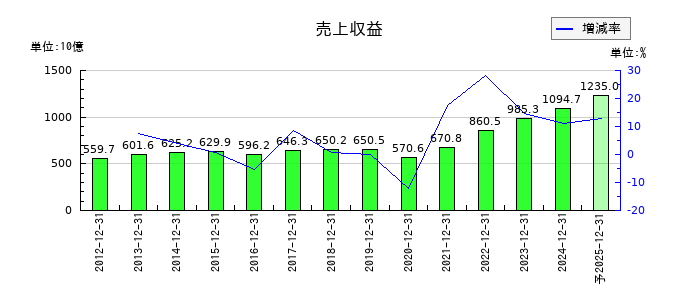 横浜ゴムの通期の売上高推移