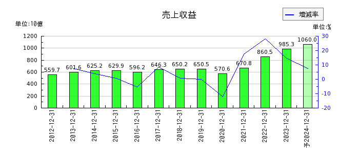 横浜ゴムの通期の売上高推移