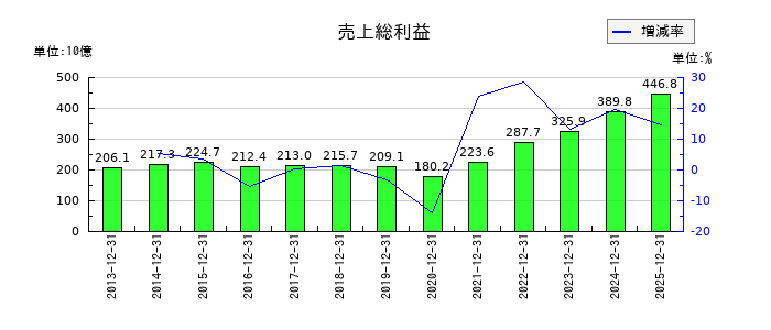 横浜ゴムの売上総利益の推移