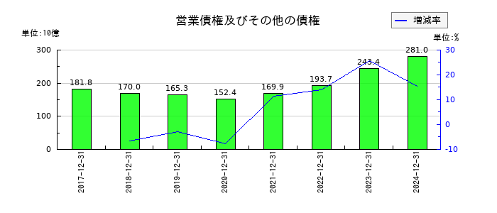 横浜ゴムの営業債権及びその他の債権の推移