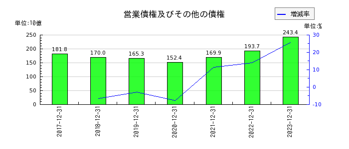 横浜ゴムの営業債権及びその他の債権の推移