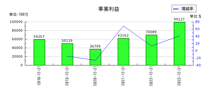 横浜ゴムの事業利益の推移