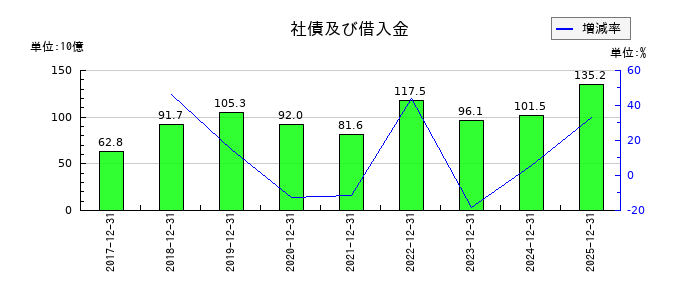 横浜ゴムの社債及び借入金の推移