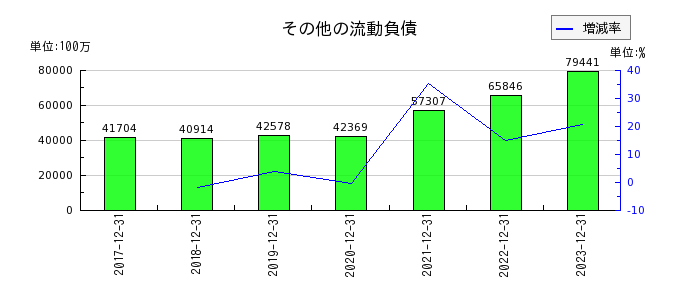 横浜ゴムのその他の流動負債の推移