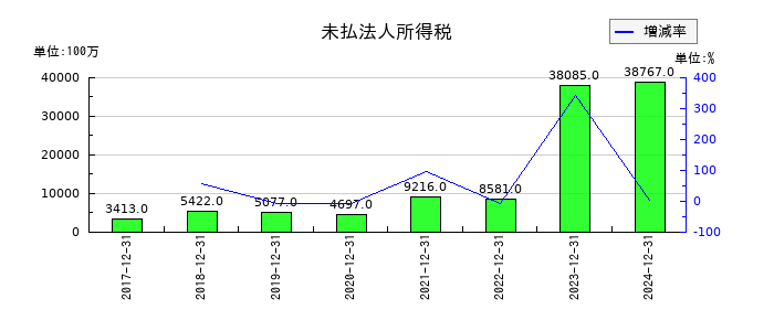 横浜ゴムの未払法人所得税の推移