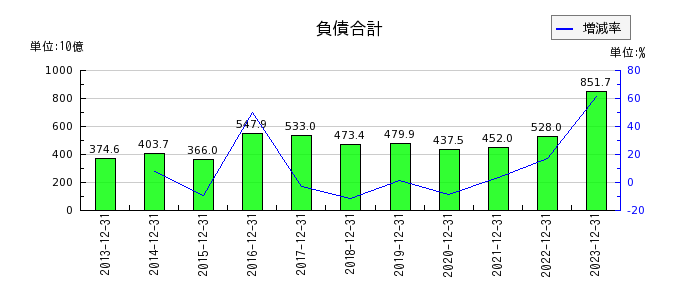 横浜ゴムの負債合計の推移