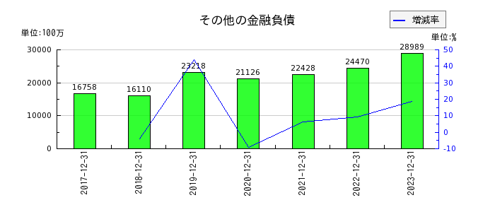 横浜ゴムのその他の金融負債の推移