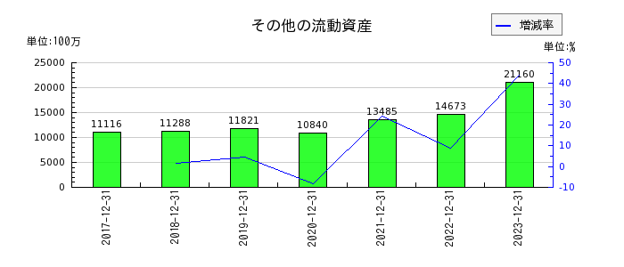 横浜ゴムのその他の流動資産の推移