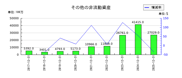 横浜ゴムのその他の非流動資産の推移