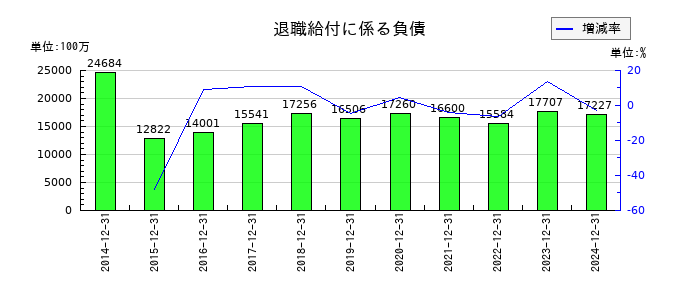 横浜ゴムの退職給付に係る負債の推移