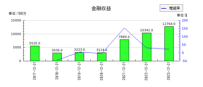 横浜ゴムの金融収益の推移