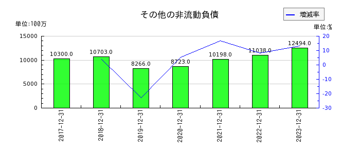 横浜ゴムのその他の非流動負債の推移