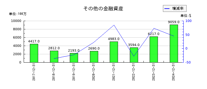 横浜ゴムのその他の金融資産の推移