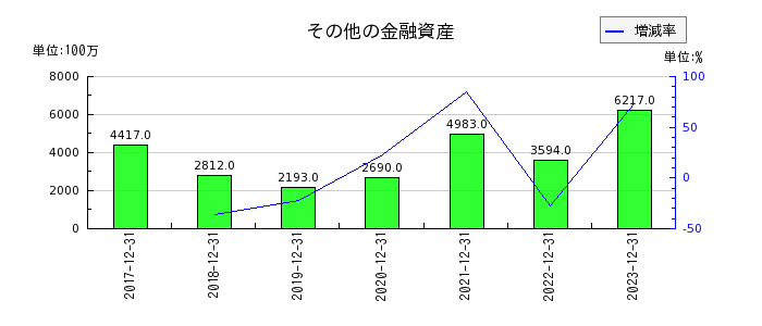 横浜ゴムのその他の金融資産の推移