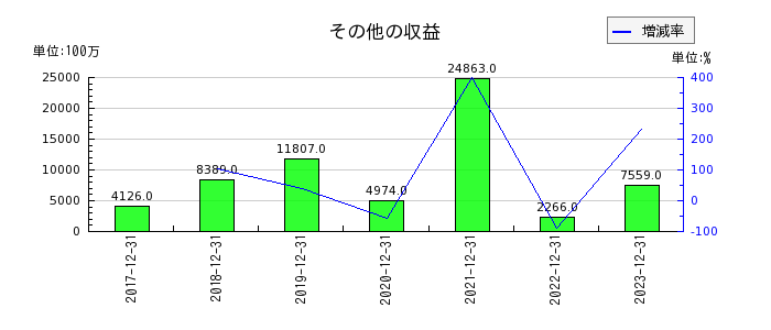横浜ゴムの金融費用の推移