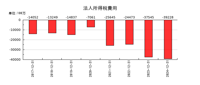 横浜ゴムの法人所得税費用の推移