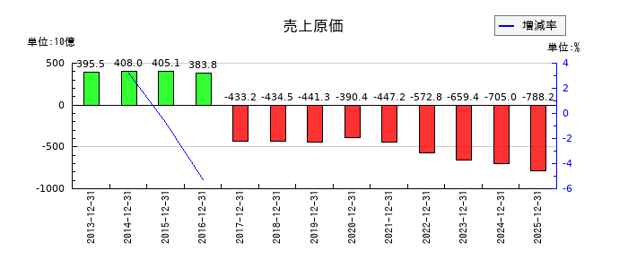 横浜ゴムの売上原価の推移