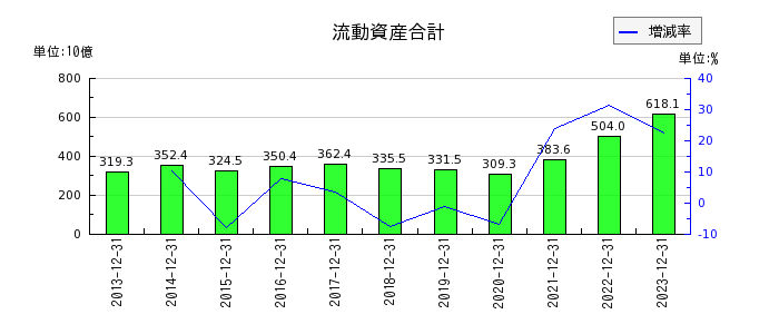 横浜ゴムの流動資産合計の推移