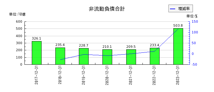 横浜ゴムの非流動負債合計の推移