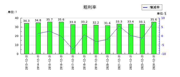 横浜ゴムの粗利率の推移