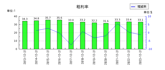 横浜ゴムの粗利率の推移