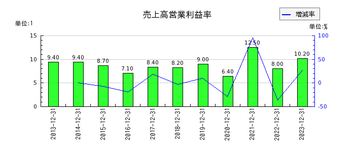 横浜ゴムの売上高営業利益率の推移
