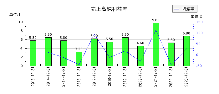 横浜ゴムの売上高純利益率の推移