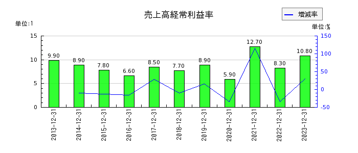 横浜ゴムの売上高経常利益率の推移