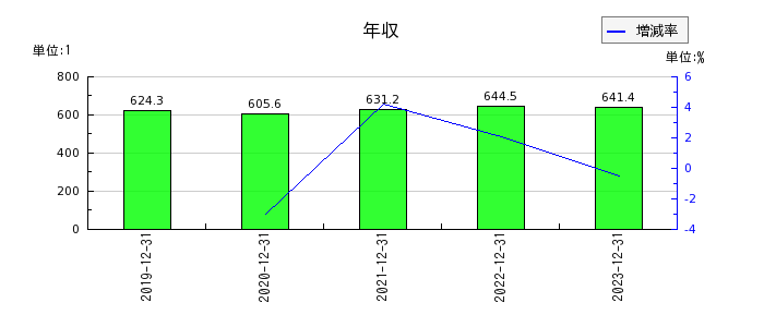 横浜ゴムの年収の推移