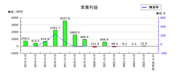 昭和ホールディングスの通期の営業利益推移