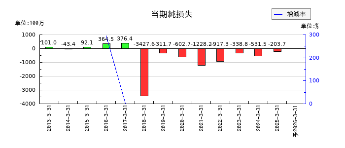昭和ホールディングスの通期の純利益推移