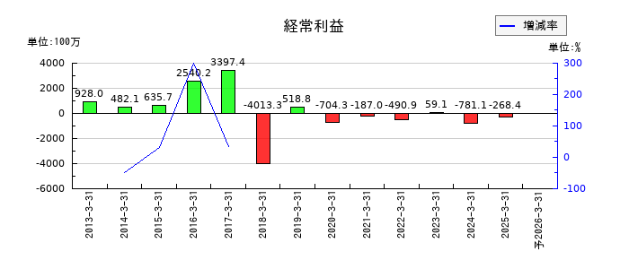 昭和ホールディングスの通期の経常利益推移