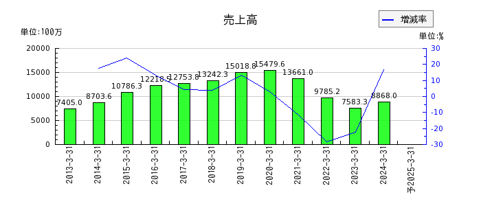 昭和ホールディングスの通期の売上高推移