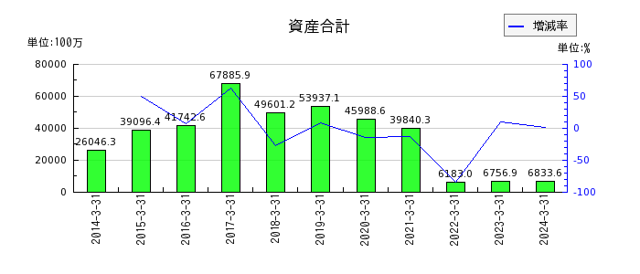 昭和ホールディングスの資産合計の推移