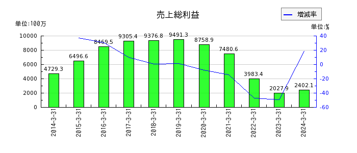 昭和ホールディングスの資本剰余金の推移